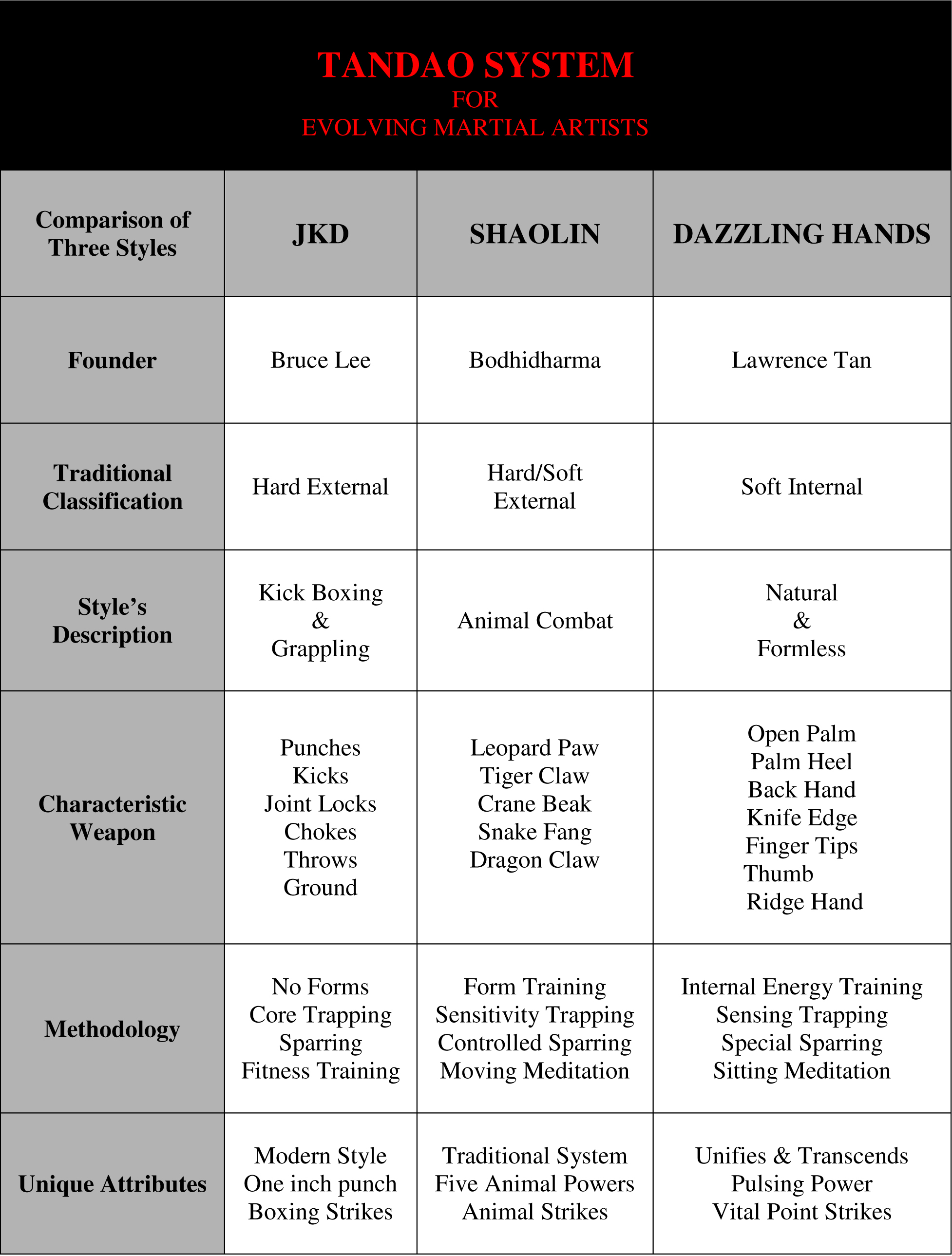 Bruce Lee Practice Chart